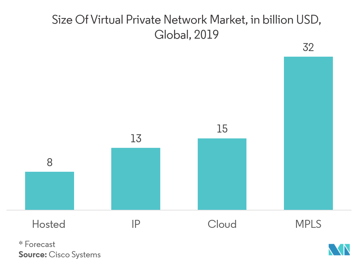 virtual private network market trends